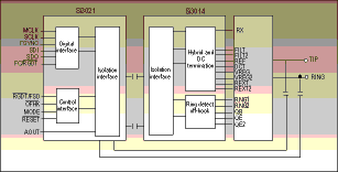 Figure 3. This novel approach splits up the ADC and DAC functions of the modem&#8217;s analog front end and places them on either side of the capacitive isolation barrier. As a result, only digital information is passed across the capacitors